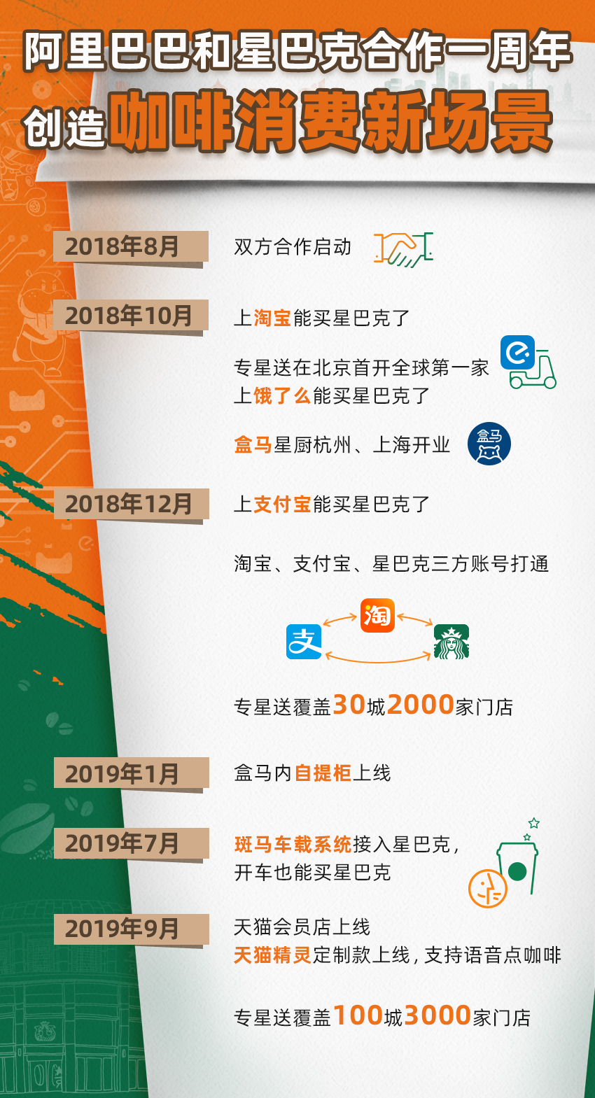 星巴克和阿里巴巴合作一年,重新定义咖啡消费场景和消费体验