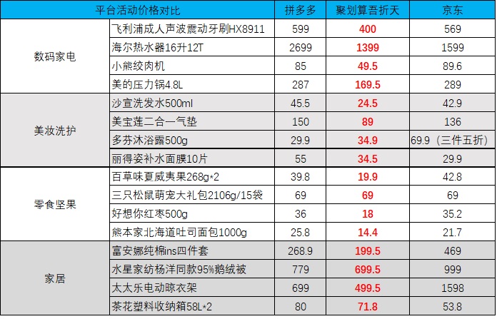 6聚划算周末吾折天、京东与拼多多重合商品价格对比